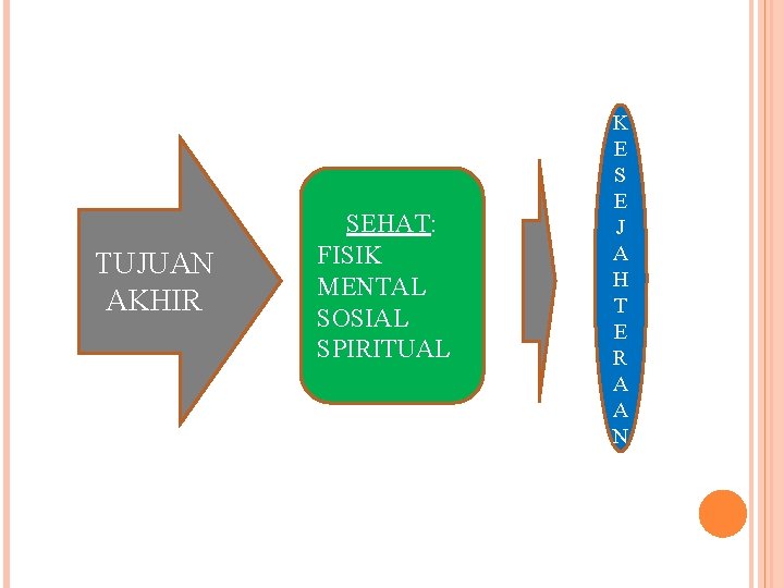 TUJUAN AKHIR SEHAT: FISIK MENTAL SOSIAL SPIRITUAL K E S E J A H