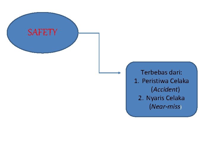 SAFETY Terbebas dari: 1. Peristiwa Celaka (Accident) 2. Nyaris Celaka (Near-miss) 