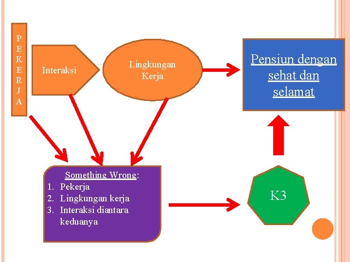 P E K E R J A Interaksi Lingkungan Kerja Something Wrong: 1. Pekerja