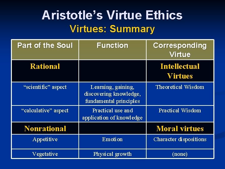 Aristotle’s Virtue Ethics Virtues: Summary Part of the Soul Function Rational Corresponding Virtue Intellectual