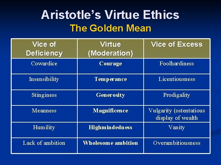 Aristotle’s Virtue Ethics The Golden Mean Vice of Deficiency Virtue (Moderation) Vice of Excess