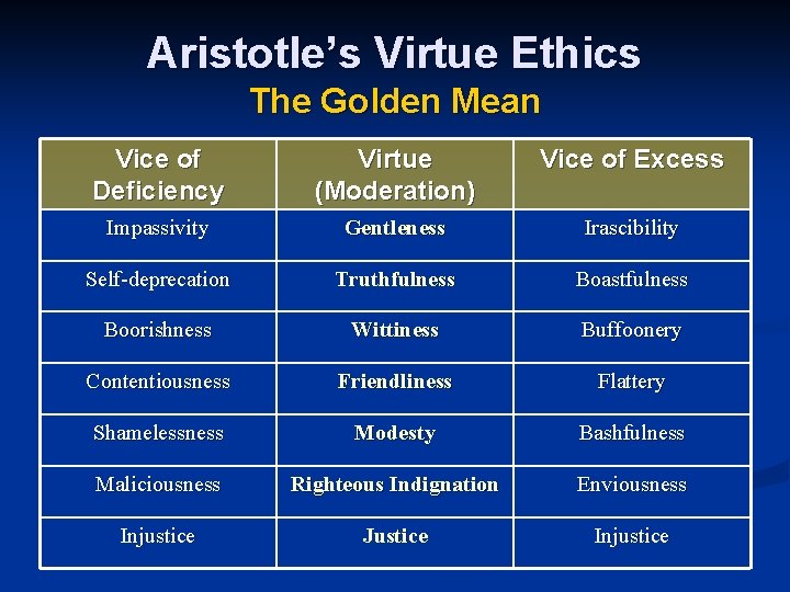 Aristotle’s Virtue Ethics The Golden Mean Vice of Deficiency Virtue (Moderation) Vice of Excess