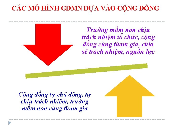 CÁC MÔ HÌNH GDMN DỰA VÀO CỘNG ĐỒNG Trường mầm non chịu trách nhiệm