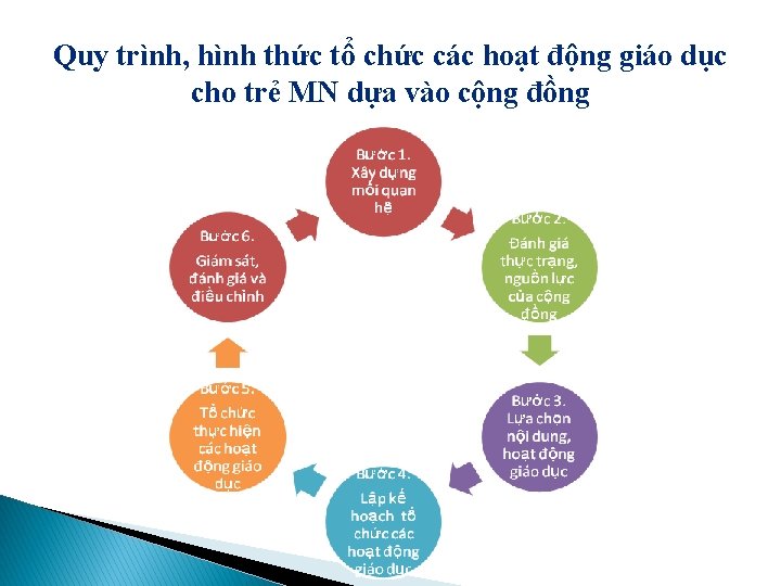 Quy trình, hình thức tổ chức các hoạt động giáo dục cho trẻ MN