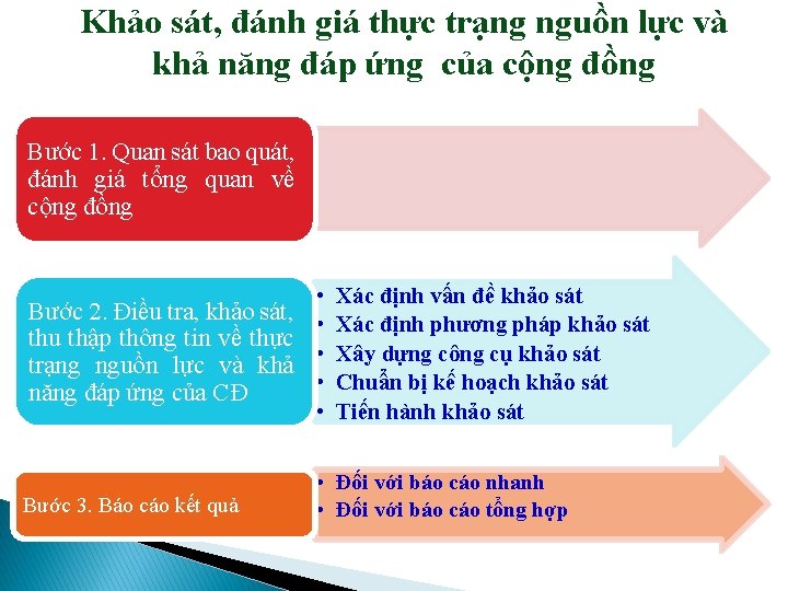 Khảo sát, đánh giá thực trạng nguồn lực và khả năng đáp ứng của