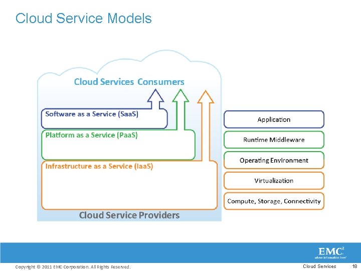 Cloud Service Models Copyright © 2011 EMC Corporation. All Rights Reserved. Cloud Services 18