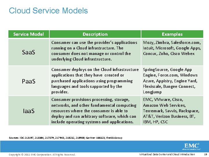 Cloud Service Models Service Model Description Examples Saa. S Consumer can use the provider’s