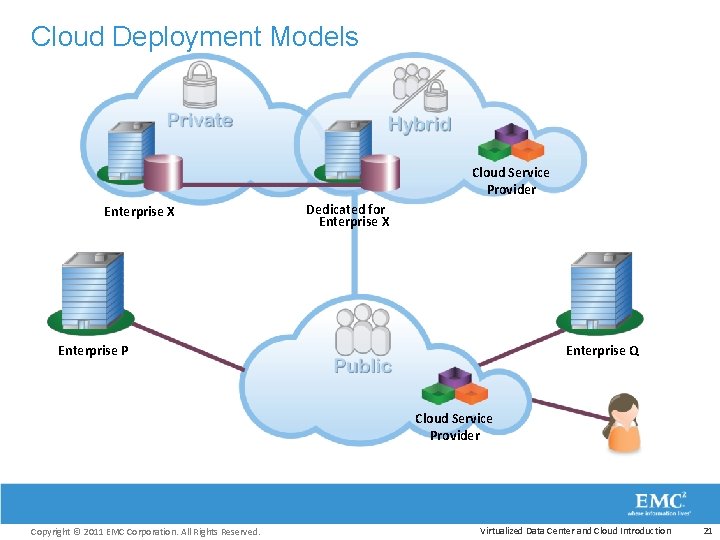 Cloud Deployment Models Cloud Service Provider Enterprise X Dedicated for Enterprise X Enterprise Q