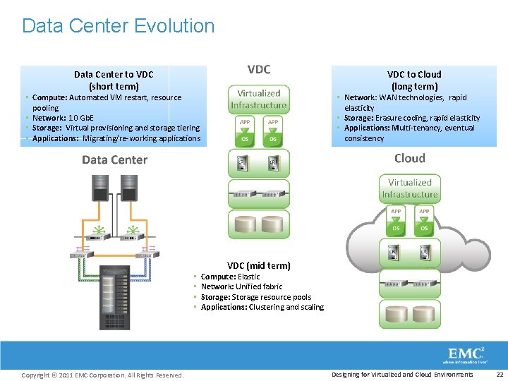 Data Center Evolution Data Center to VDC (short term) VDC to Cloud (long term)