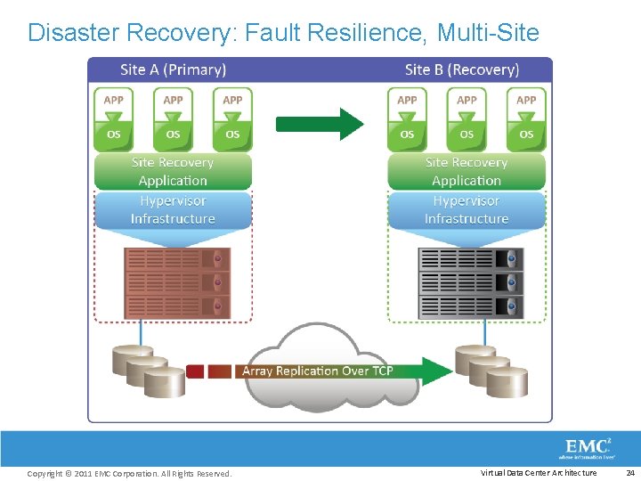 Disaster Recovery: Fault Resilience, Multi-Site Copyright © 2011 EMC Corporation. All Rights Reserved. Virtual