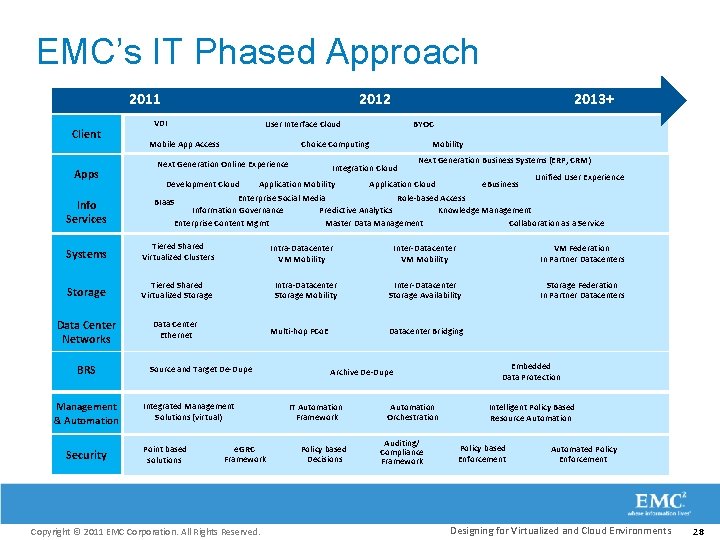 EMC’s IT Phased Approach 2011 Client Apps Info Services VDI Mobility Integration Cloud Next