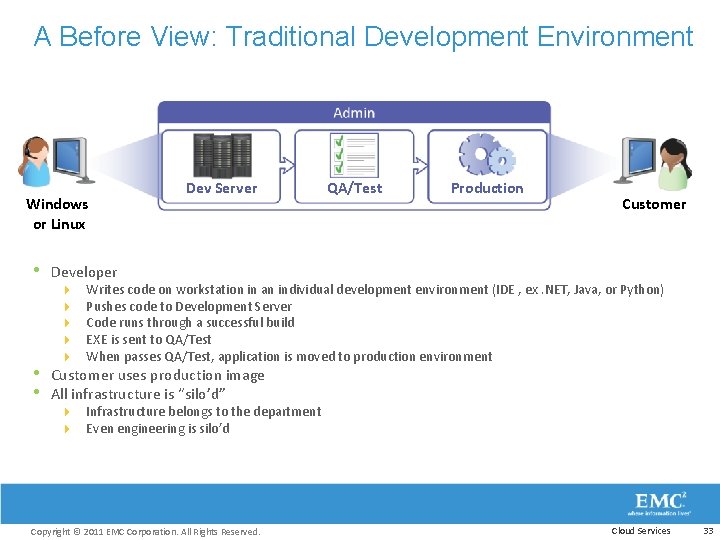  A Before View: Traditional Development Environment Windows or Linux Dev Server QA/Test Production