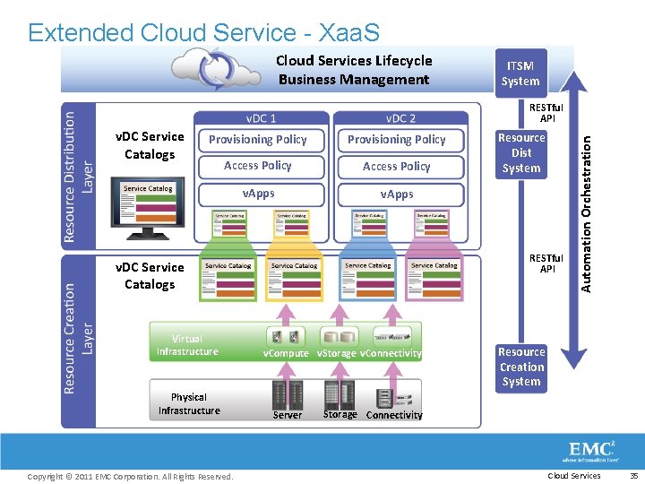 Extended Cloud Service - Xaa. S Cloud Services Lifecycle Business Management ITSM System v.