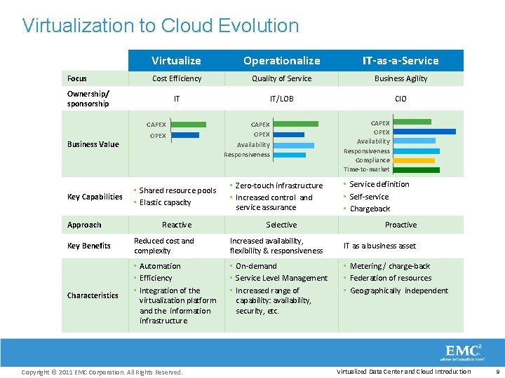 Virtualization to Cloud Evolution Focus Virtualize Operationalize IT-as-a-Service Cost Efficiency Quality of Service Business