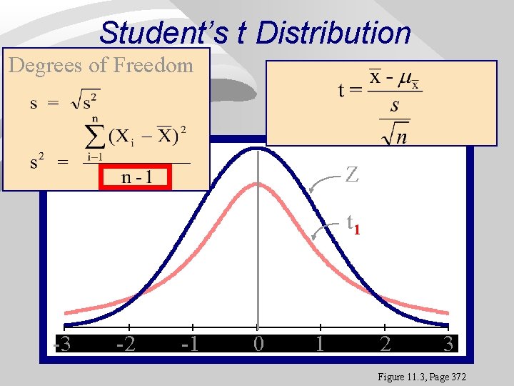 Student’s t Distribution Degrees of Freedom Z t 1 -3 -3 -2 -2 -1