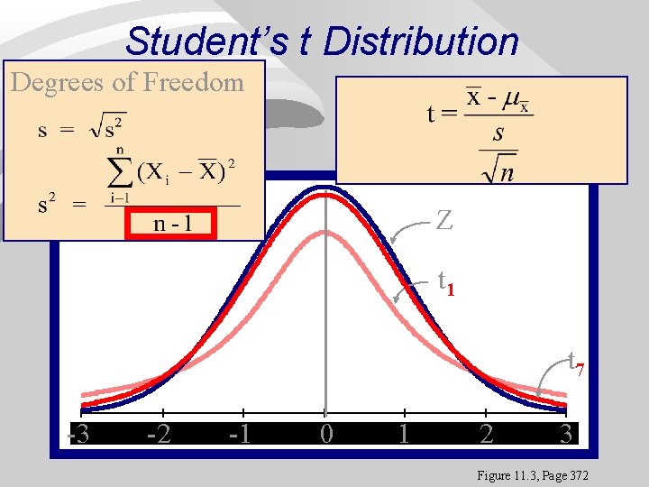 Student’s t Distribution Degrees of Freedom Z t 1 t 7 -3 -3 -2