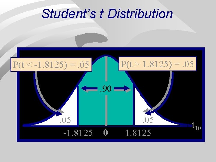 Student’s t Distribution P(t > 1. 8125) =. 05 P(t < -1. 8125) =.