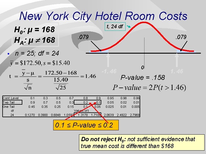 New York City Hotel Room Costs t, 24 df H 0: μ = 168