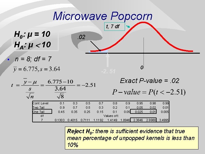 Microwave Popcorn t, 7 df H 0: μ = 10 HA: μ < 10