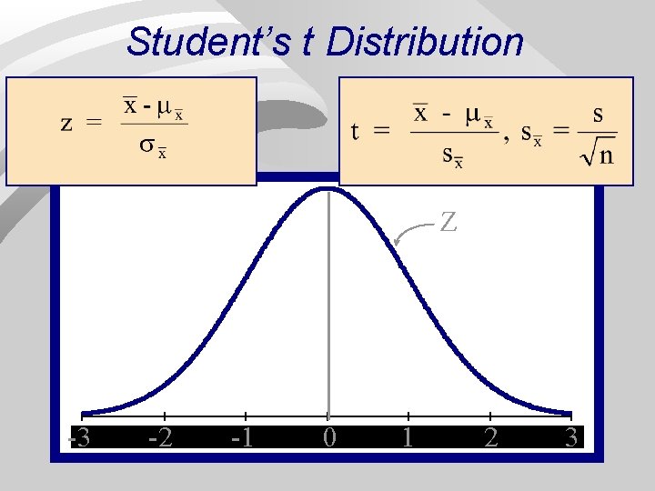 Student’s t Distribution Z -3 -3 -2 -2 -1 -1 00 11 22 33