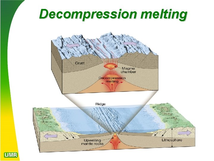 Decompression melting 