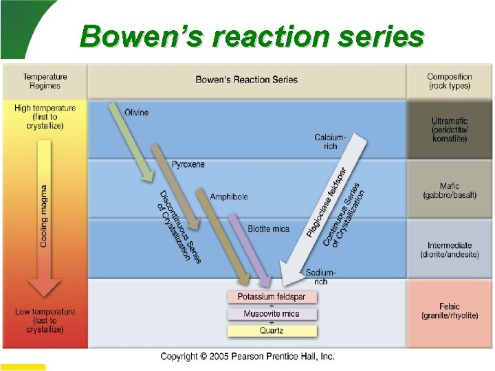 Bowen’s reaction series 