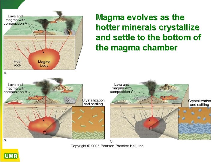 Magma evolves as the hotter minerals crystallize and settle to the bottom of the