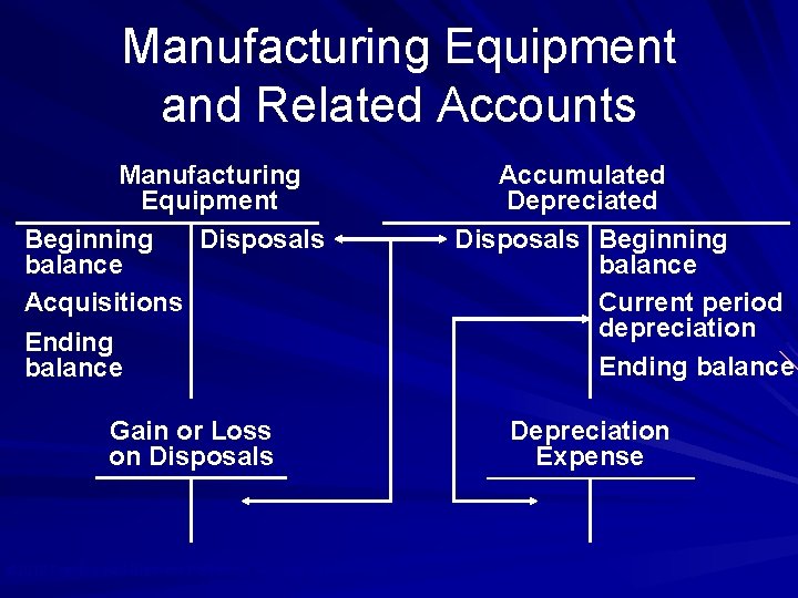 Manufacturing Equipment and Related Accounts Manufacturing Equipment Beginning Disposals balance Acquisitions Ending balance Accumulated