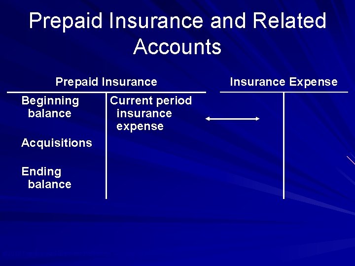 Prepaid Insurance and Related Accounts Prepaid Insurance Beginning balance Insurance Expense Current period insurance