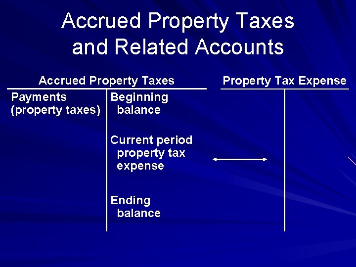 Accrued Property Taxes and Related Accounts Accrued Property Taxes Payments Beginning (property taxes) balance