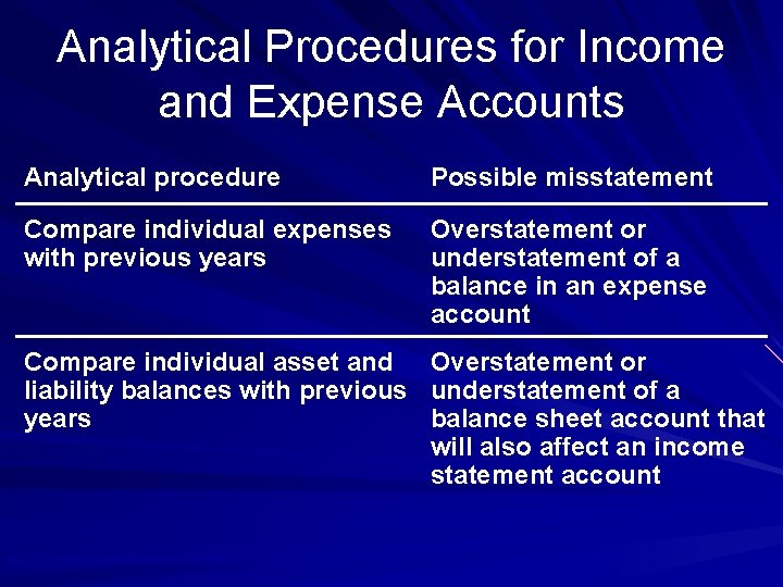 Analytical Procedures for Income and Expense Accounts Analytical procedure Possible misstatement Compare individual expenses