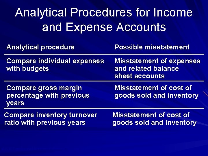 Analytical Procedures for Income and Expense Accounts Analytical procedure Possible misstatement Compare individual expenses