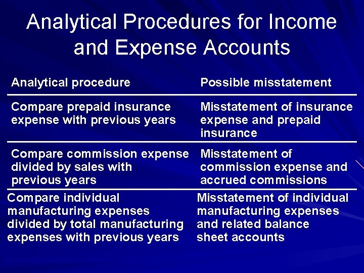 Analytical Procedures for Income and Expense Accounts Analytical procedure Possible misstatement Compare prepaid insurance