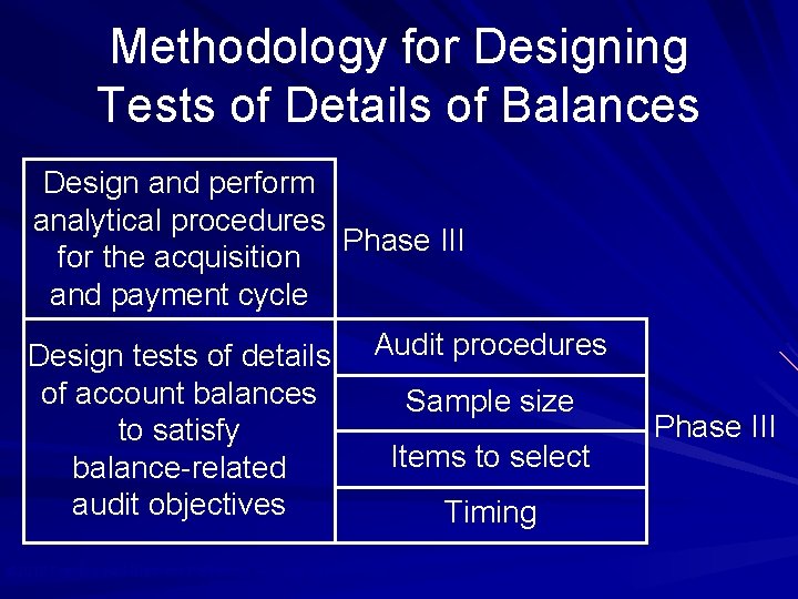 Methodology for Designing Tests of Details of Balances Design and perform analytical procedures Phase