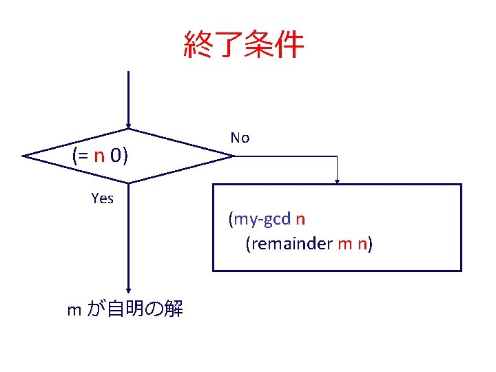 終了条件 (= n 0) Yes m が自明の解 No (my-gcd n (remainder m n) 