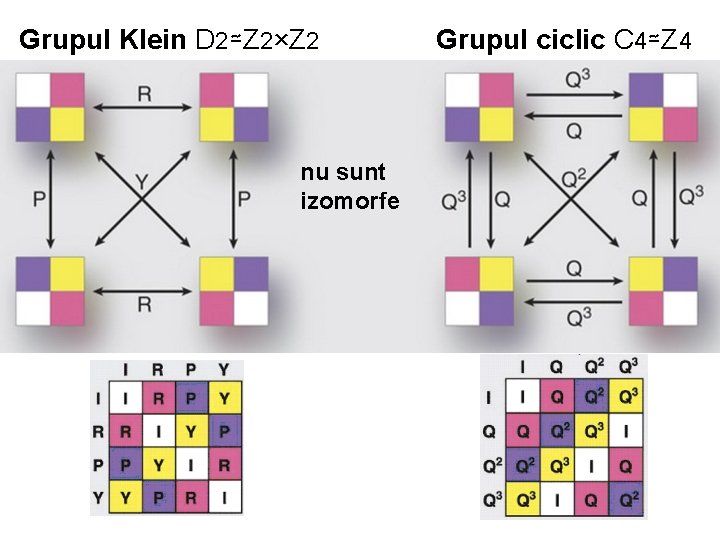 Grupul Klein D 2≃Z 2×Z 2 nu sunt izomorfe Grupul ciclic C 4≃Z 4