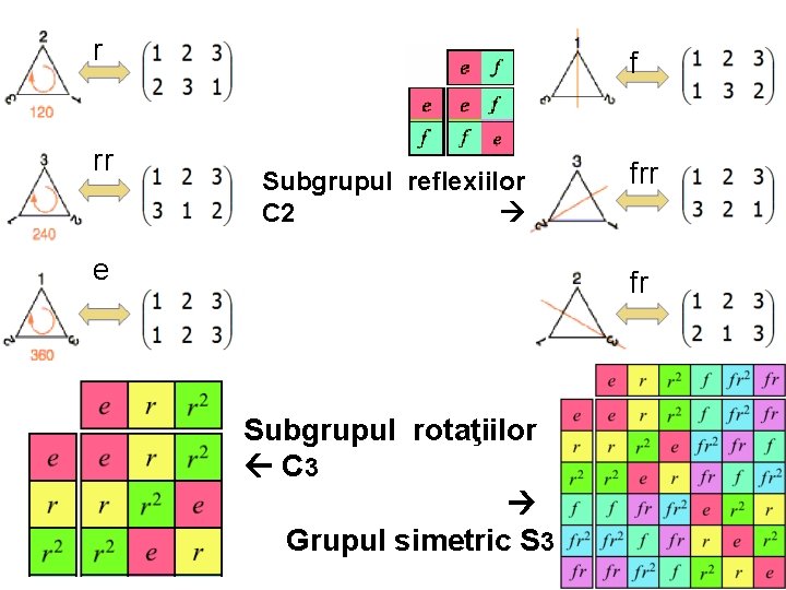 r rr f Subgrupul reflexiilor C 2 e frr fr Subgrupul rotaţiilor C 3