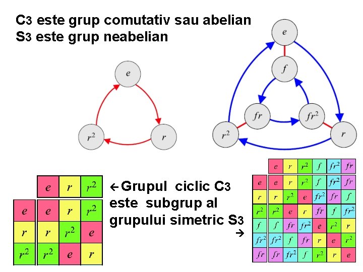 C 3 este grup comutativ sau abelian S 3 este grup neabelian Grupul ciclic