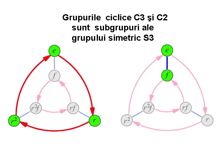 Grupurile ciclice C 3 şi C 2 sunt subgrupuri ale grupului simetric S 3