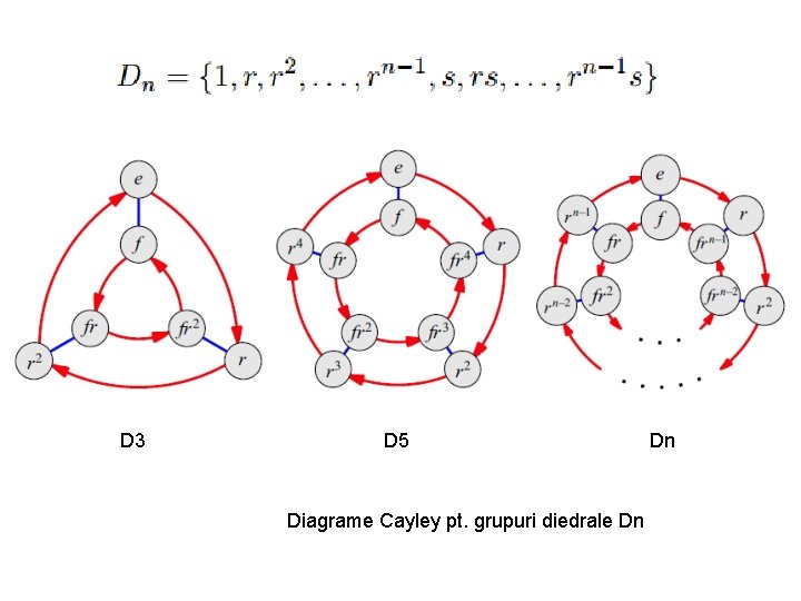 D 3 D 5 Dn Diagrame Cayley pt. grupuri diedrale Dn 