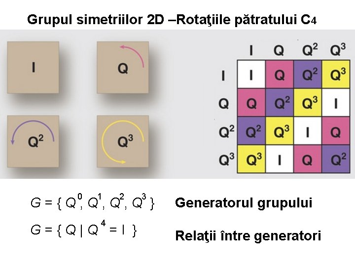 Grupul simetriilor 2 D –Rotaţiile pătratului C 4 0 1 2 3 G =