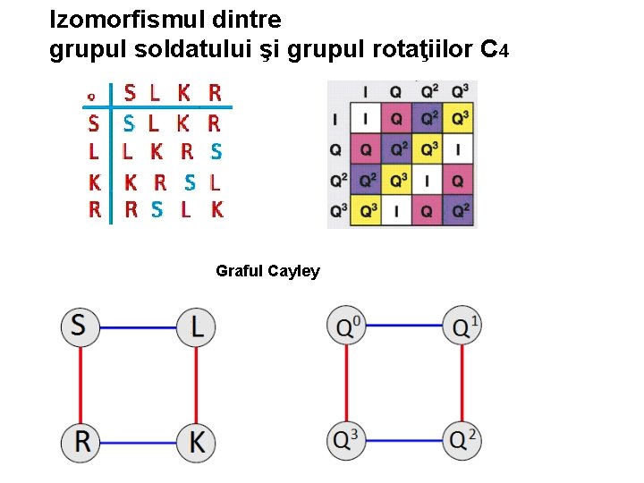 Izomorfismul dintre grupul soldatului şi grupul rotaţiilor C 4 Graful Cayley 