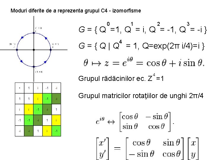 Moduri diferite de a reprezenta grupul C 4 - izomorfisme 0 1 2 3