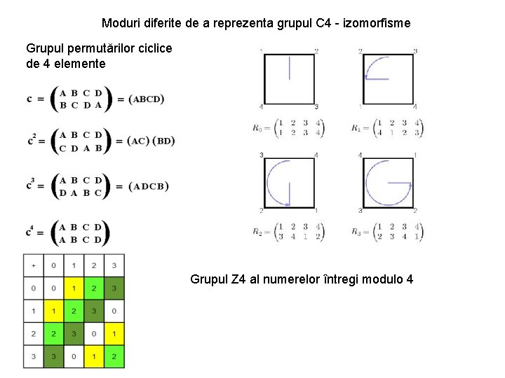 Moduri diferite de a reprezenta grupul C 4 - izomorfisme Grupul permutărilor ciclice de