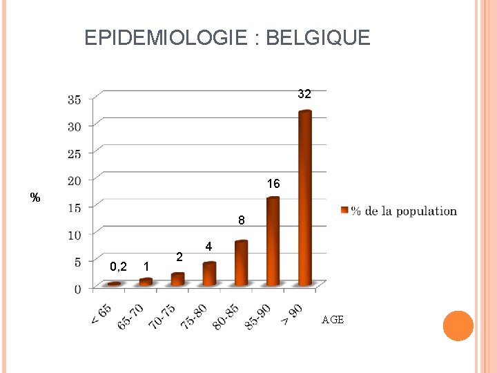 EPIDEMIOLOGIE : BELGIQUE 32 16 % 8 0, 2 1 2 4 AGE 