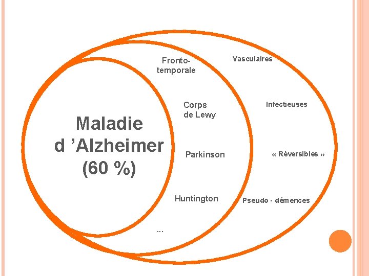 Frontotemporale Maladie d ’Alzheimer (60 %) Corps de Lewy Parkinson Huntington . . .