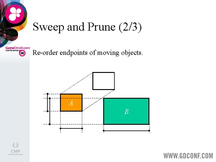 Sweep and Prune (2/3) Re-order endpoints of moving objects. A B 