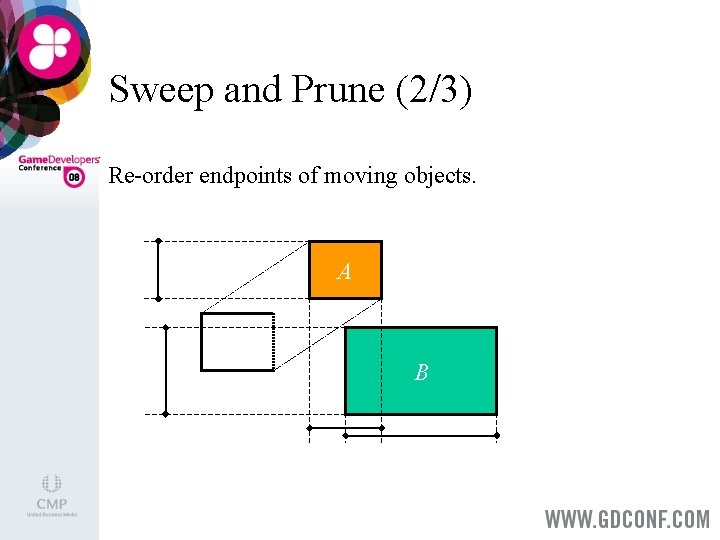 Sweep and Prune (2/3) Re-order endpoints of moving objects. A B 