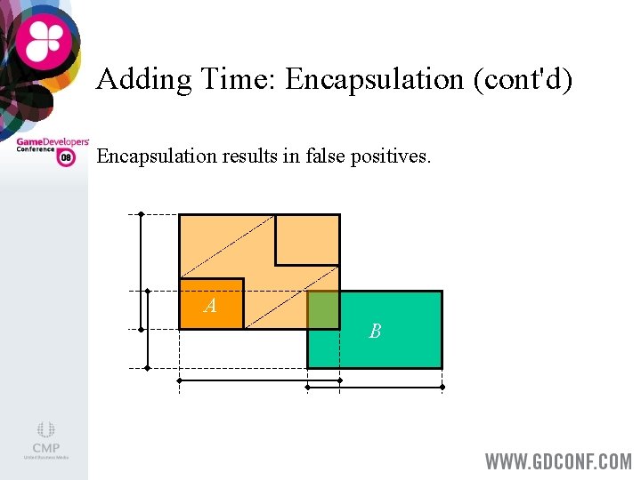Adding Time: Encapsulation (cont'd) Encapsulation results in false positives. A B 