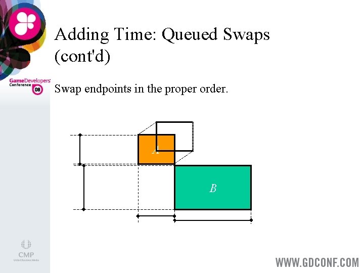 Adding Time: Queued Swaps (cont'd) Swap endpoints in the proper order. A B 